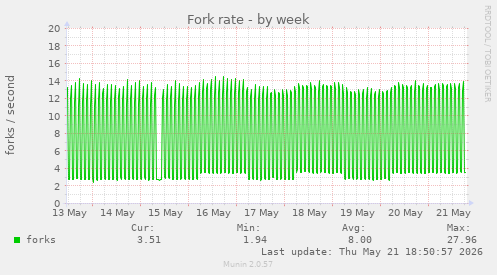 Fork rate