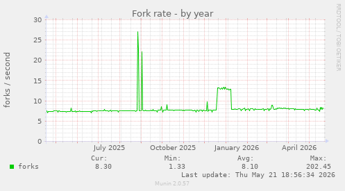 Fork rate