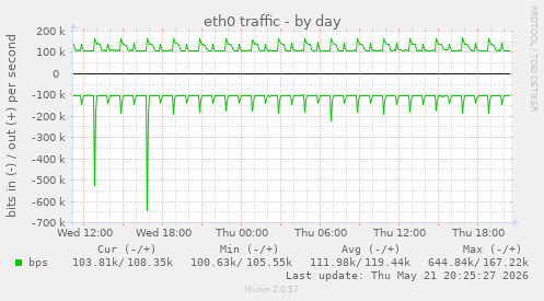 daily graph