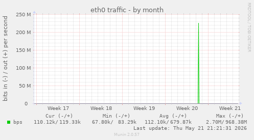 eth0 traffic
