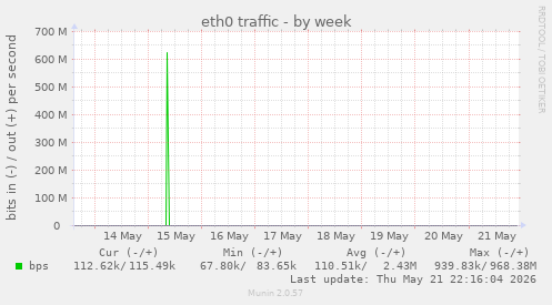 weekly graph