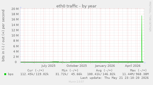 yearly graph