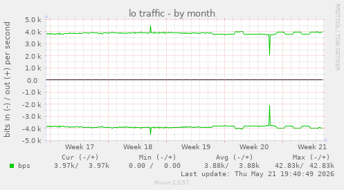 lo traffic
