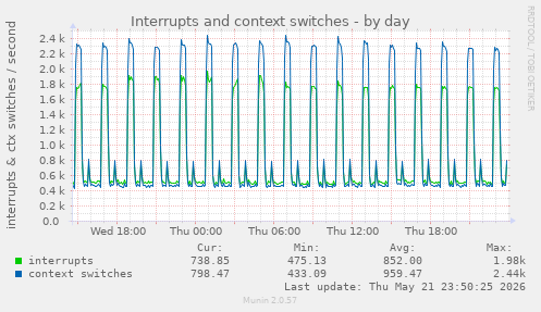 Interrupts and context switches