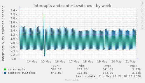 Interrupts and context switches
