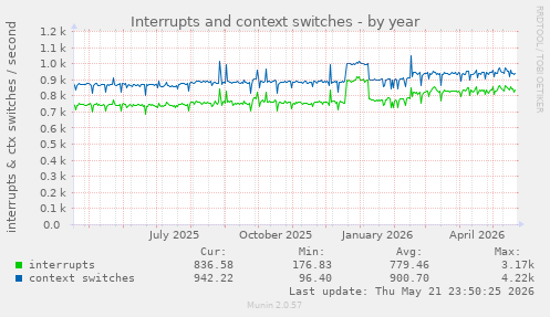 yearly graph