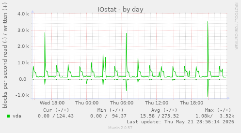 IOstat