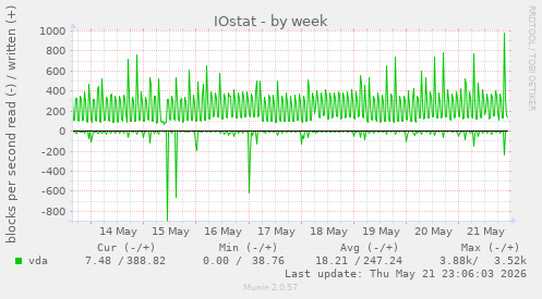 IOstat