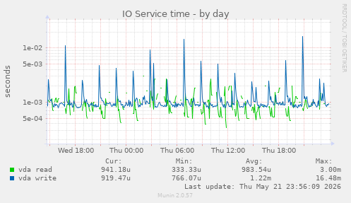 IO Service time