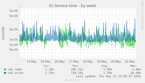 IO Service time