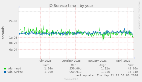 yearly graph