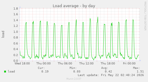 Load average