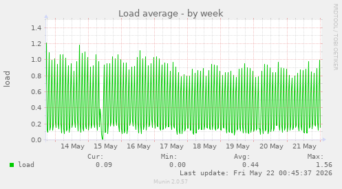 Load average