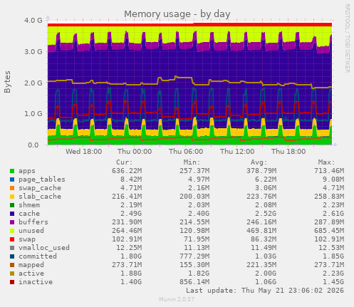Memory usage