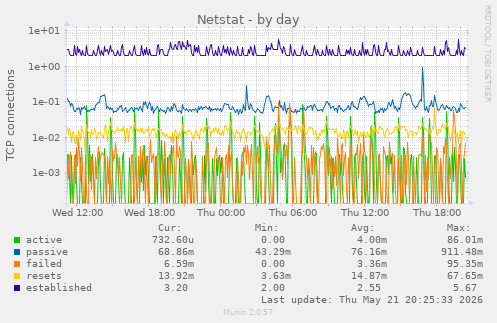 Netstat