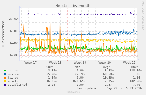 Netstat