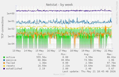 Netstat