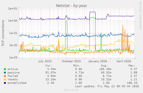 Netstat
