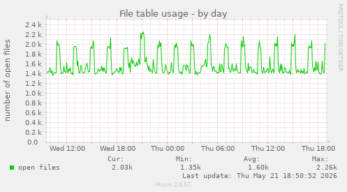 File table usage