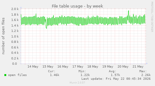 File table usage