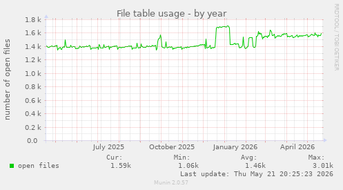 File table usage