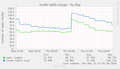 daily graph