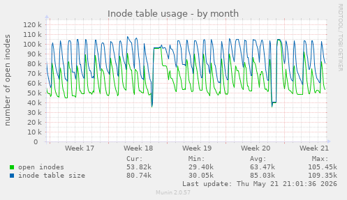 monthly graph