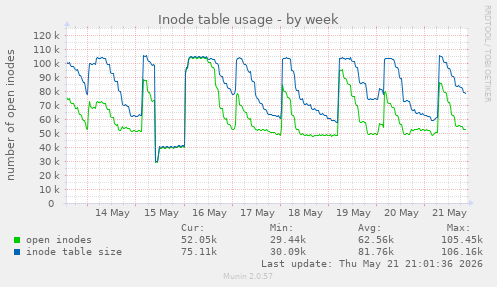 weekly graph