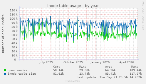 Inode table usage