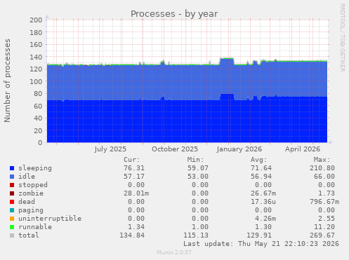 Processes