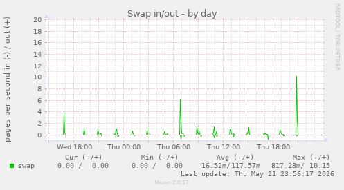Swap in/out