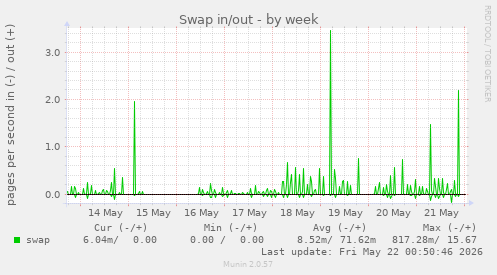 Swap in/out