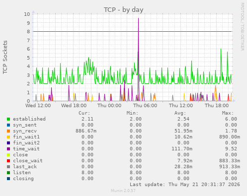 TCP