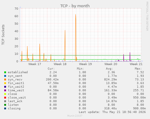 TCP