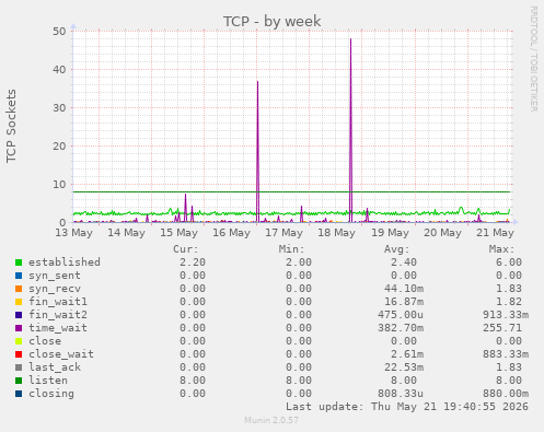 TCP