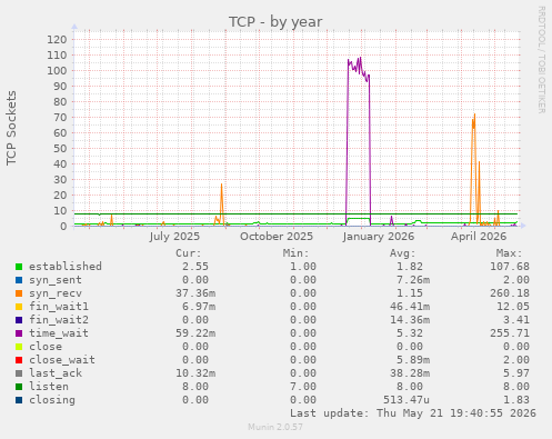 TCP