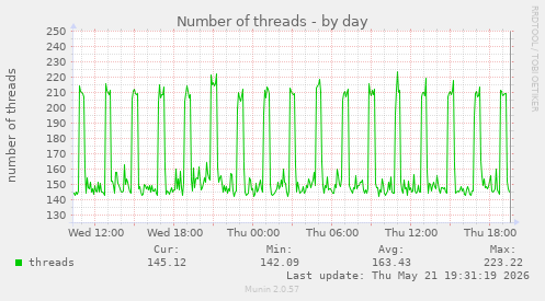 Number of threads