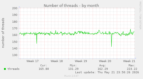 Number of threads