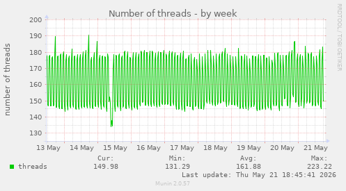 Number of threads