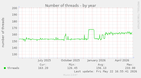 Number of threads