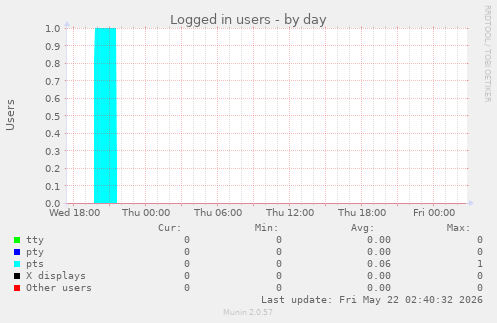 Logged in users