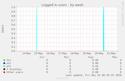 Logged in users