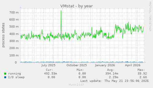 VMstat