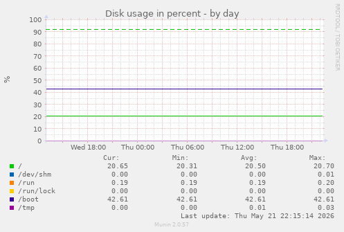 Disk usage in percent