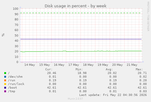 Disk usage in percent