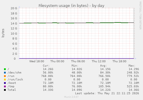 Filesystem usage (in bytes)