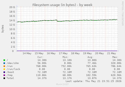 Filesystem usage (in bytes)