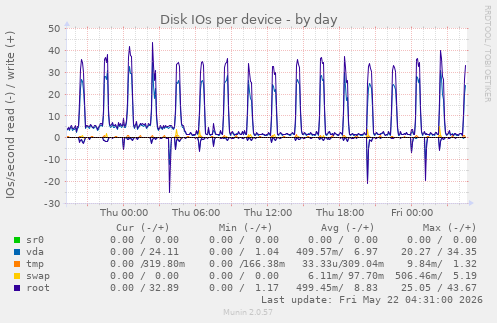 Disk IOs per device