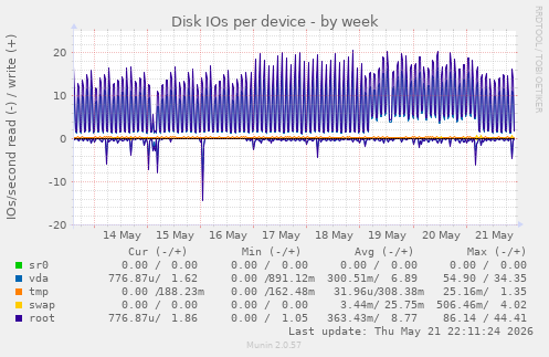 Disk IOs per device