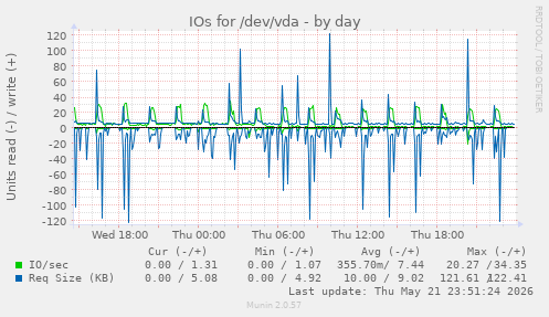 IOs for /dev/vda